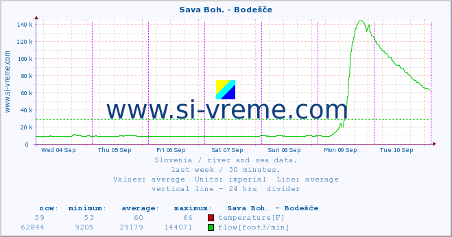  :: Sava Boh. - Bodešče :: temperature | flow | height :: last week / 30 minutes.