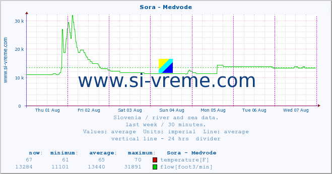  :: Sora - Medvode :: temperature | flow | height :: last week / 30 minutes.