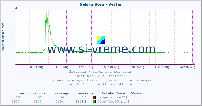  :: Selška Sora - Vešter :: temperature | flow | height :: last week / 30 minutes.