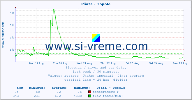  :: Pšata - Topole :: temperature | flow | height :: last week / 30 minutes.