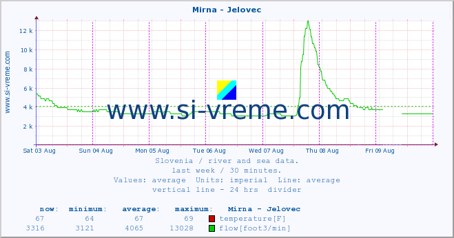  :: Mirna - Jelovec :: temperature | flow | height :: last week / 30 minutes.