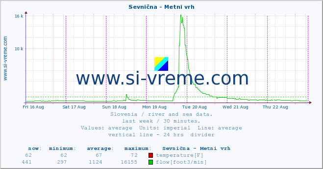  :: Sevnična - Metni vrh :: temperature | flow | height :: last week / 30 minutes.