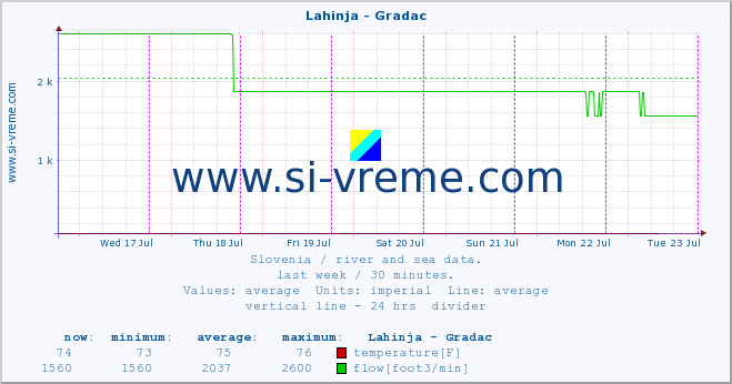  :: Lahinja - Gradac :: temperature | flow | height :: last week / 30 minutes.