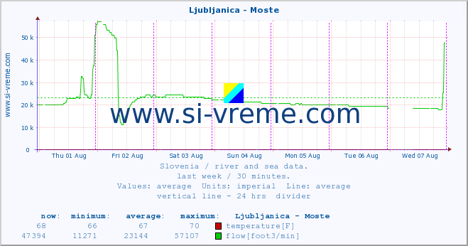  :: Ljubljanica - Moste :: temperature | flow | height :: last week / 30 minutes.