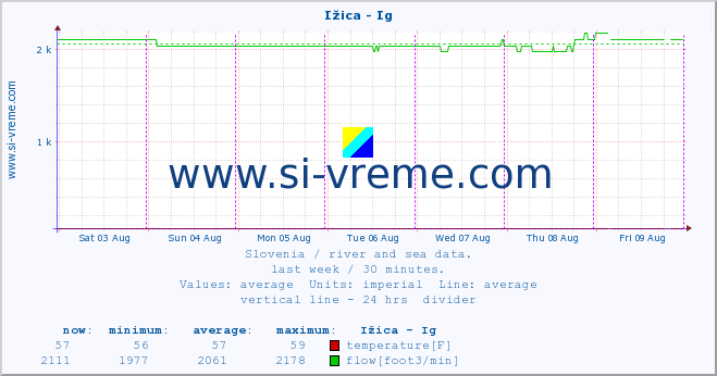  :: Ižica - Ig :: temperature | flow | height :: last week / 30 minutes.