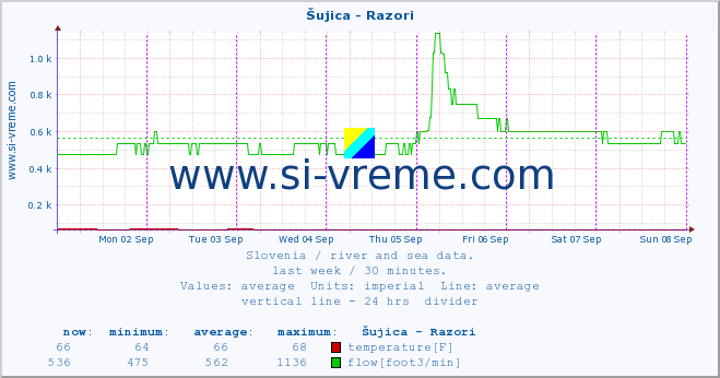  :: Šujica - Razori :: temperature | flow | height :: last week / 30 minutes.