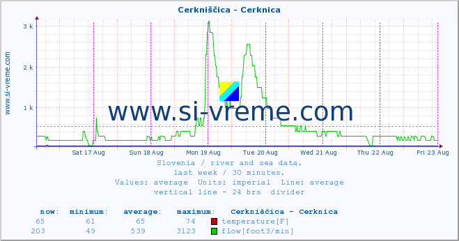  :: Cerkniščica - Cerknica :: temperature | flow | height :: last week / 30 minutes.