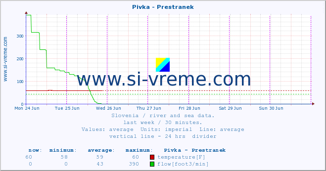  :: Pivka - Prestranek :: temperature | flow | height :: last week / 30 minutes.