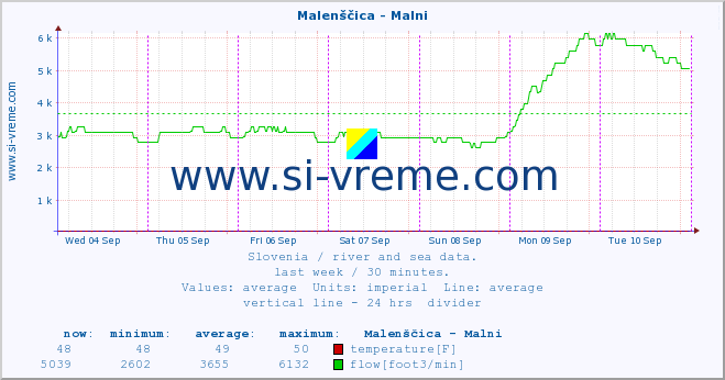  :: Malenščica - Malni :: temperature | flow | height :: last week / 30 minutes.