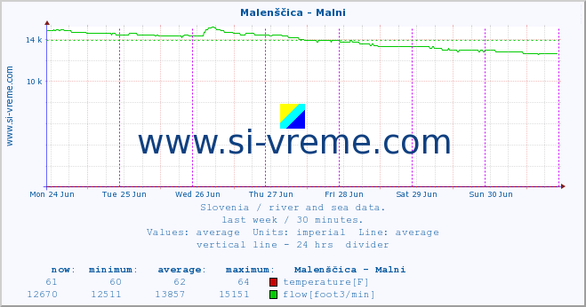  :: Malenščica - Malni :: temperature | flow | height :: last week / 30 minutes.