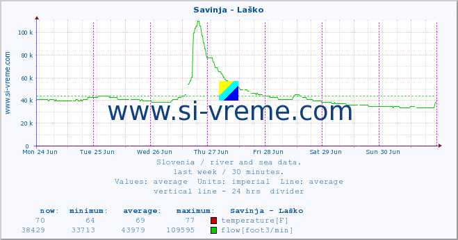  :: Savinja - Laško :: temperature | flow | height :: last week / 30 minutes.
