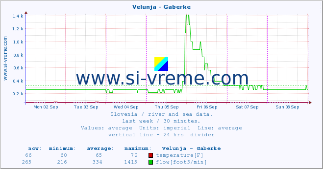  :: Velunja - Gaberke :: temperature | flow | height :: last week / 30 minutes.