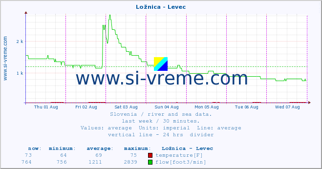  :: Ložnica - Levec :: temperature | flow | height :: last week / 30 minutes.