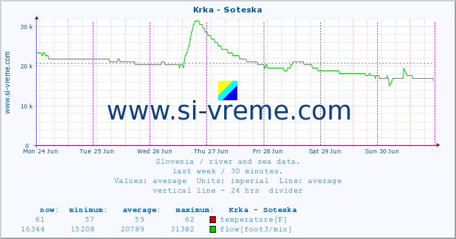  :: Krka - Soteska :: temperature | flow | height :: last week / 30 minutes.