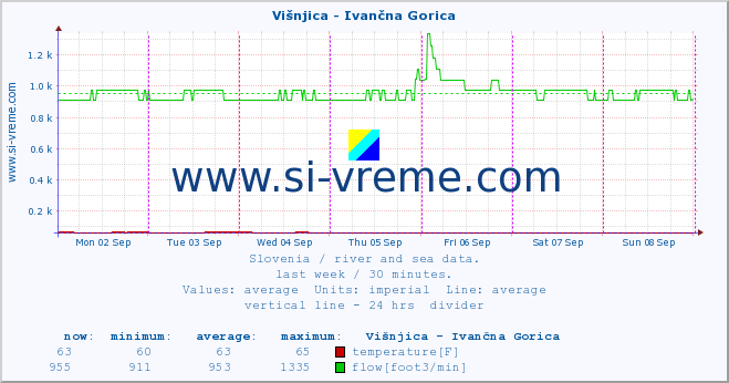  :: Višnjica - Ivančna Gorica :: temperature | flow | height :: last week / 30 minutes.