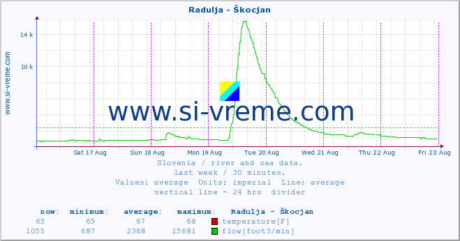  :: Radulja - Škocjan :: temperature | flow | height :: last week / 30 minutes.