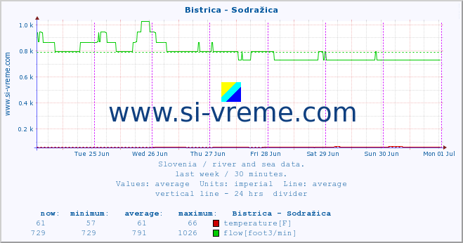  :: Bistrica - Sodražica :: temperature | flow | height :: last week / 30 minutes.