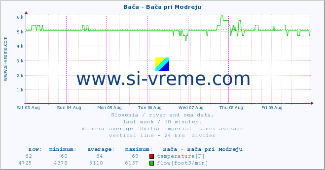  :: Bača - Bača pri Modreju :: temperature | flow | height :: last week / 30 minutes.