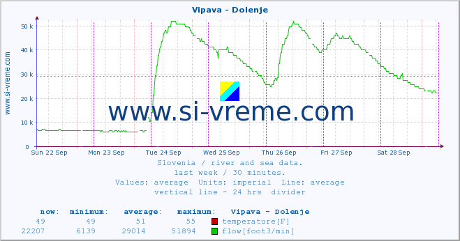  :: Vipava - Dolenje :: temperature | flow | height :: last week / 30 minutes.