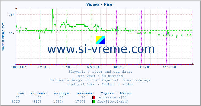  :: Vipava - Miren :: temperature | flow | height :: last week / 30 minutes.