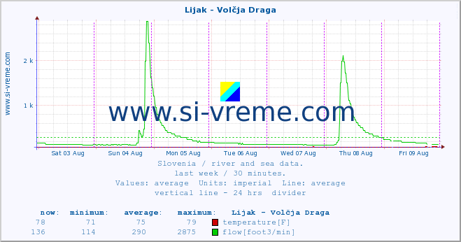  :: Lijak - Volčja Draga :: temperature | flow | height :: last week / 30 minutes.