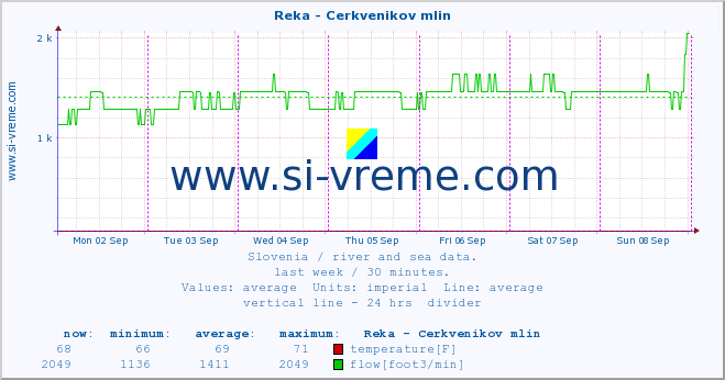  :: Reka - Cerkvenikov mlin :: temperature | flow | height :: last week / 30 minutes.