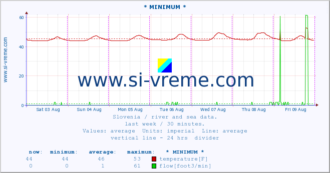  :: * MINIMUM* :: temperature | flow | height :: last week / 30 minutes.