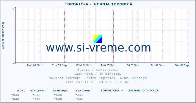  ::  TOPONIČKA -  GORNJA TOPONICA :: height |  |  :: last week / 30 minutes.