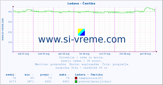 POVPREČJE :: Ledava - Čentiba :: temperatura | pretok | višina :: zadnji teden / 30 minut.