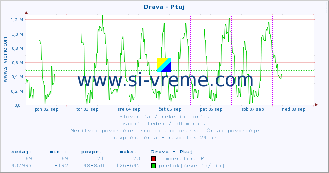 POVPREČJE :: Drava - Ptuj :: temperatura | pretok | višina :: zadnji teden / 30 minut.