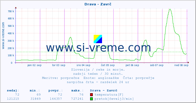 POVPREČJE :: Drava - Zavrč :: temperatura | pretok | višina :: zadnji teden / 30 minut.