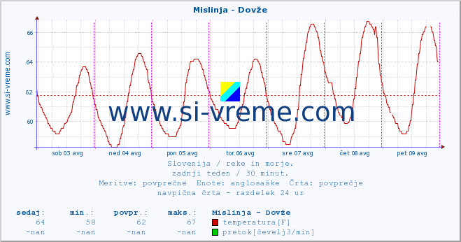 POVPREČJE :: Mislinja - Dovže :: temperatura | pretok | višina :: zadnji teden / 30 minut.