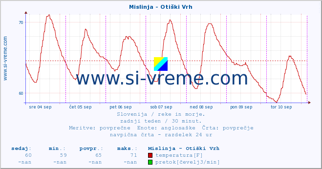 POVPREČJE :: Mislinja - Otiški Vrh :: temperatura | pretok | višina :: zadnji teden / 30 minut.