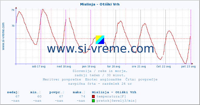 POVPREČJE :: Mislinja - Otiški Vrh :: temperatura | pretok | višina :: zadnji teden / 30 minut.