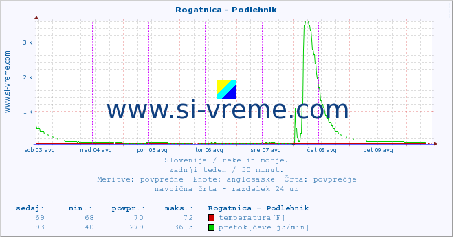 POVPREČJE :: Rogatnica - Podlehnik :: temperatura | pretok | višina :: zadnji teden / 30 minut.