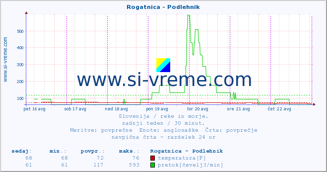 POVPREČJE :: Rogatnica - Podlehnik :: temperatura | pretok | višina :: zadnji teden / 30 minut.