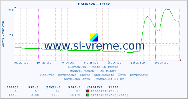 POVPREČJE :: Polskava - Tržec :: temperatura | pretok | višina :: zadnji teden / 30 minut.