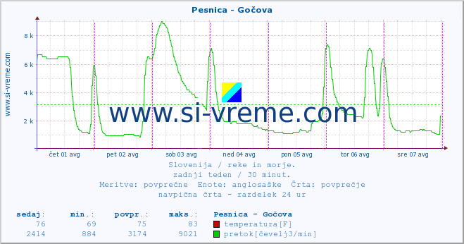 POVPREČJE :: Pesnica - Gočova :: temperatura | pretok | višina :: zadnji teden / 30 minut.