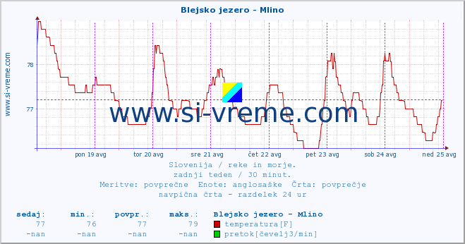 POVPREČJE :: Blejsko jezero - Mlino :: temperatura | pretok | višina :: zadnji teden / 30 minut.