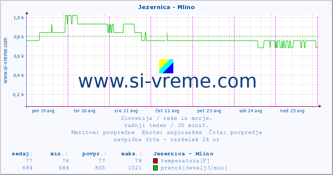 POVPREČJE :: Jezernica - Mlino :: temperatura | pretok | višina :: zadnji teden / 30 minut.