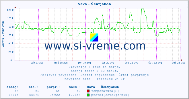 POVPREČJE :: Sava - Šentjakob :: temperatura | pretok | višina :: zadnji teden / 30 minut.