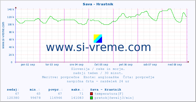 POVPREČJE :: Sava - Hrastnik :: temperatura | pretok | višina :: zadnji teden / 30 minut.