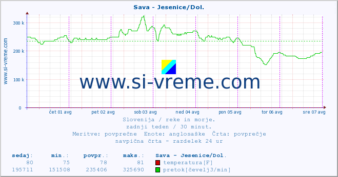 POVPREČJE :: Sava - Jesenice/Dol. :: temperatura | pretok | višina :: zadnji teden / 30 minut.