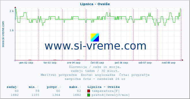 POVPREČJE :: Lipnica - Ovsiše :: temperatura | pretok | višina :: zadnji teden / 30 minut.