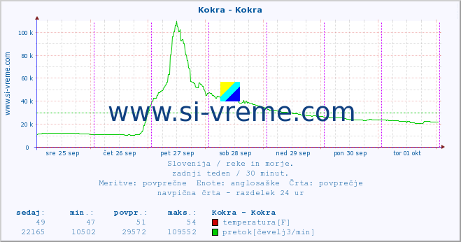 POVPREČJE :: Kokra - Kokra :: temperatura | pretok | višina :: zadnji teden / 30 minut.