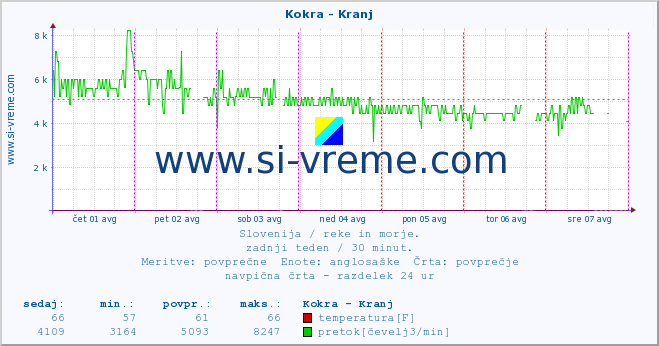 POVPREČJE :: Kokra - Kranj :: temperatura | pretok | višina :: zadnji teden / 30 minut.