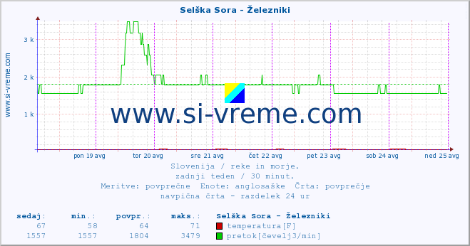 POVPREČJE :: Selška Sora - Železniki :: temperatura | pretok | višina :: zadnji teden / 30 minut.