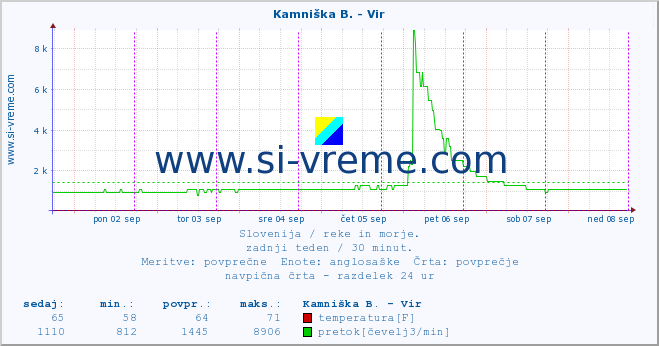 POVPREČJE :: Kamniška B. - Vir :: temperatura | pretok | višina :: zadnji teden / 30 minut.