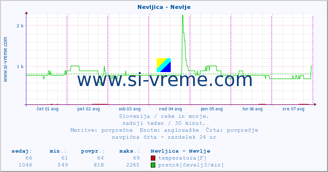 POVPREČJE :: Nevljica - Nevlje :: temperatura | pretok | višina :: zadnji teden / 30 minut.