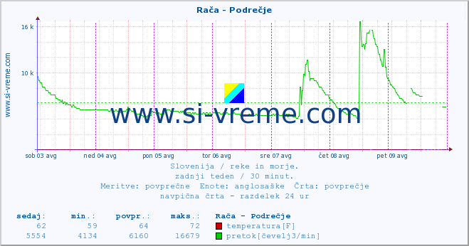 POVPREČJE :: Rača - Podrečje :: temperatura | pretok | višina :: zadnji teden / 30 minut.